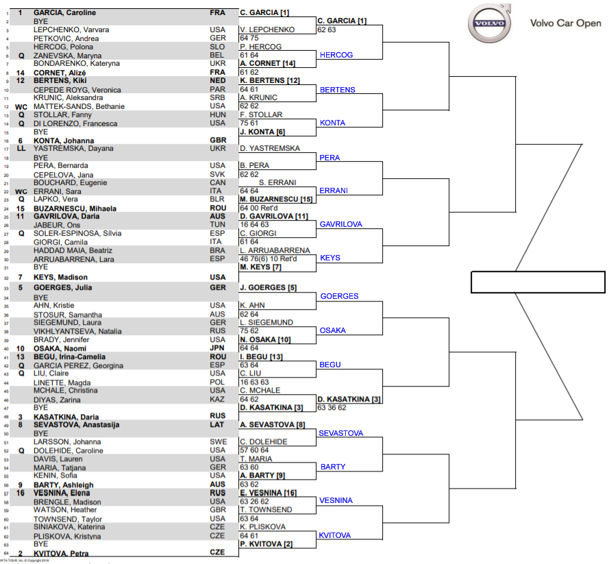 WTA Charleston, Second Round Predictions TradeShark Betfair Tennis