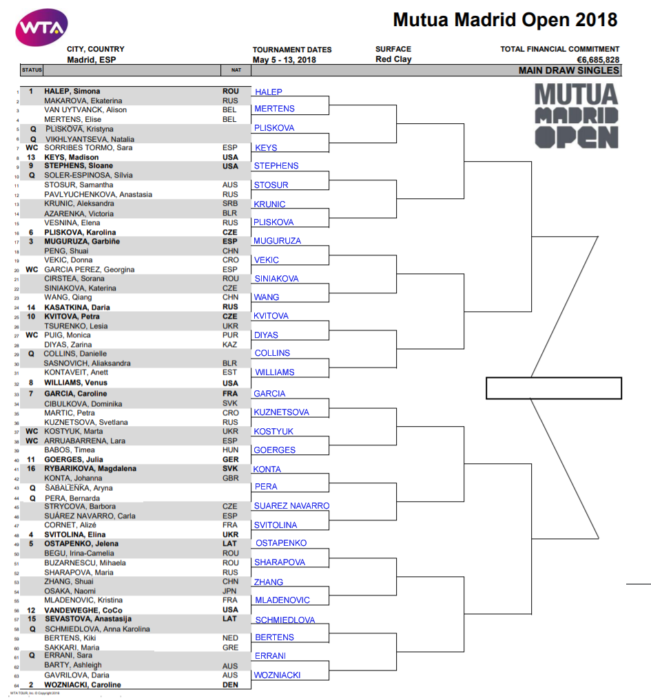 WTA Madrid Open, First Round Predictions TradeShark Betfair Tennis