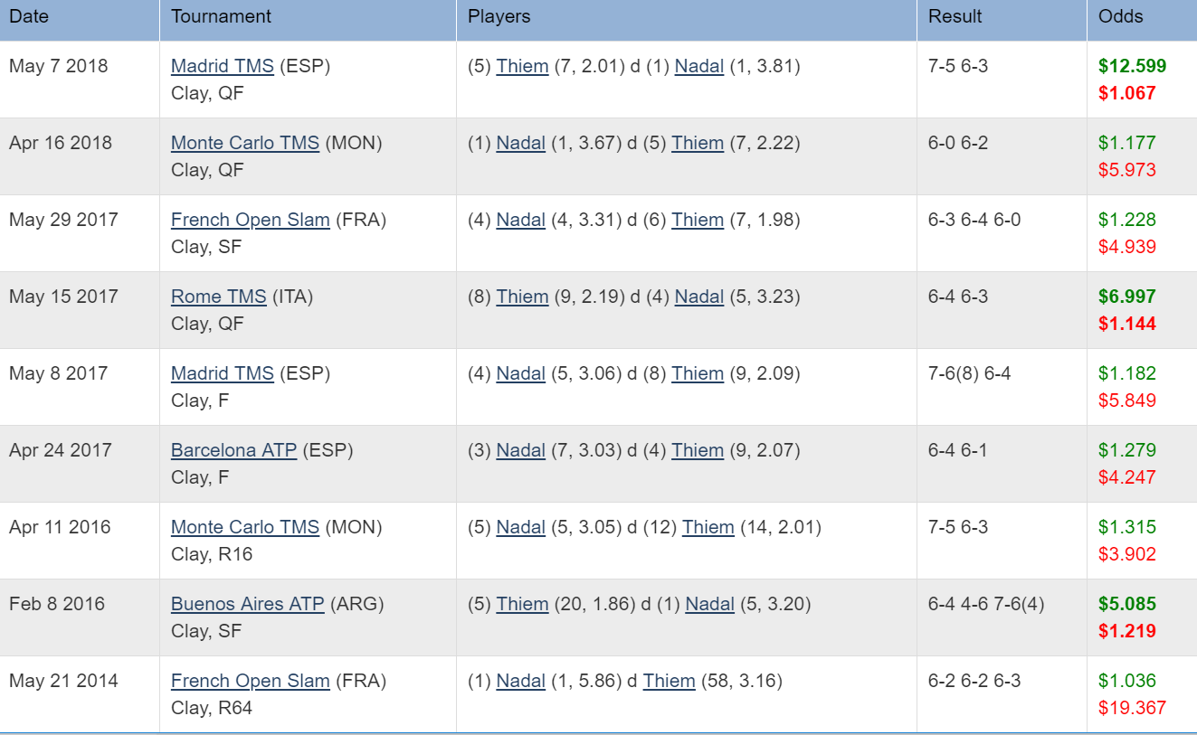 ATP French Open, Final: Nadal V Thiem | TradeShark Betfair ...