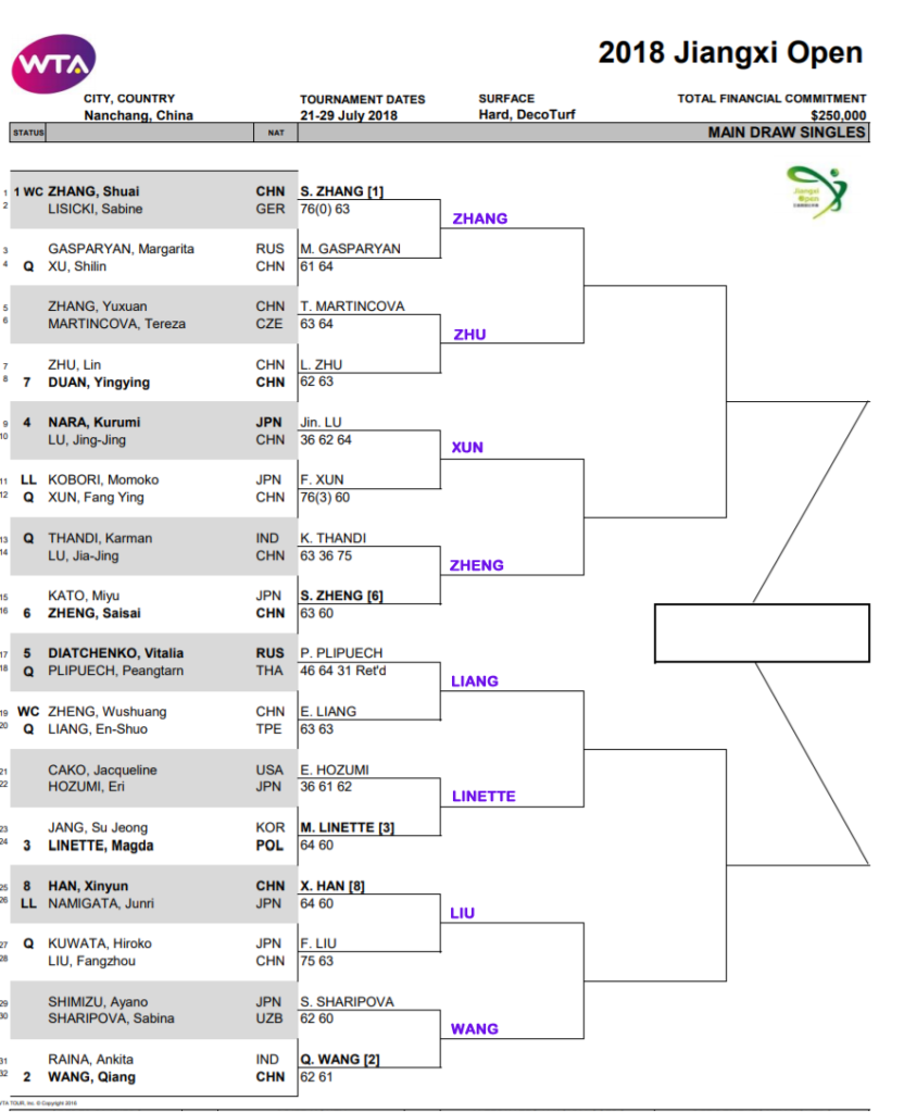 WTA Nanchang, Second Round Predictions | TradeShark Betfair Tennis Trading