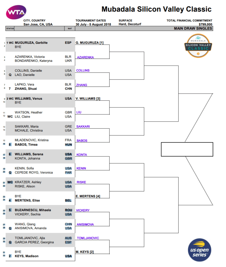 WTA San Jose, First Round Predictions TradeShark Betfair Tennis Trading