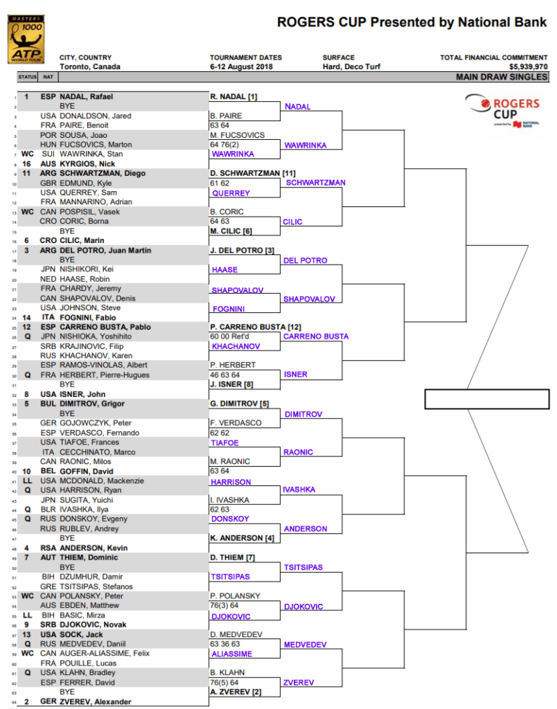 ATP Rogers Cup, Second Round Predictions TradeShark Betfair Tennis