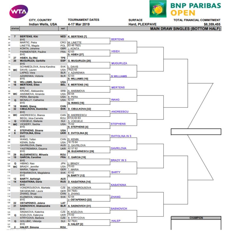 WTA Indian Wells, Second Round Predictions TradeShark Betfair Tennis