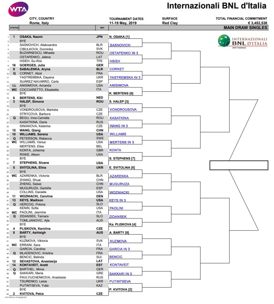 WTA Rome Open, First Round Predictions TradeShark Betfair Tennis Trading