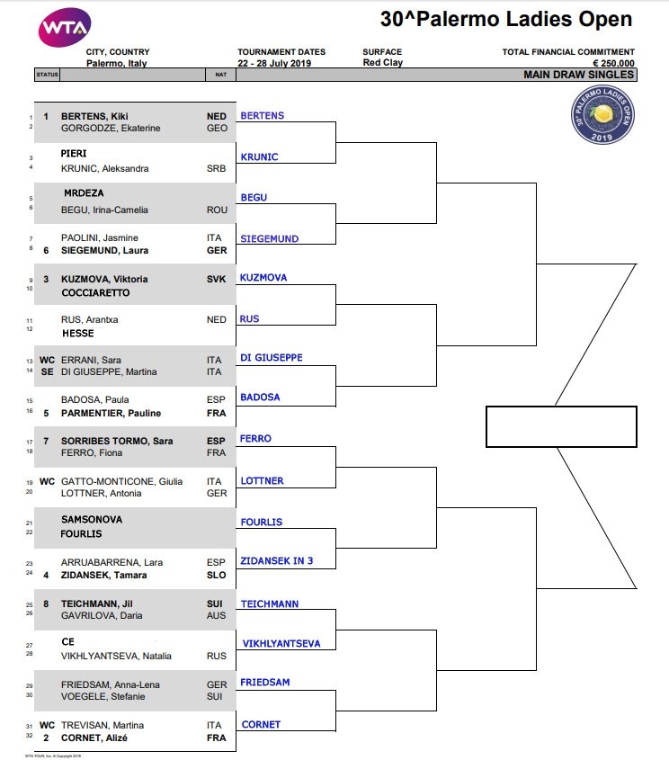 WTA Palermo, First Round Predictions TradeShark Betfair Tennis Trading