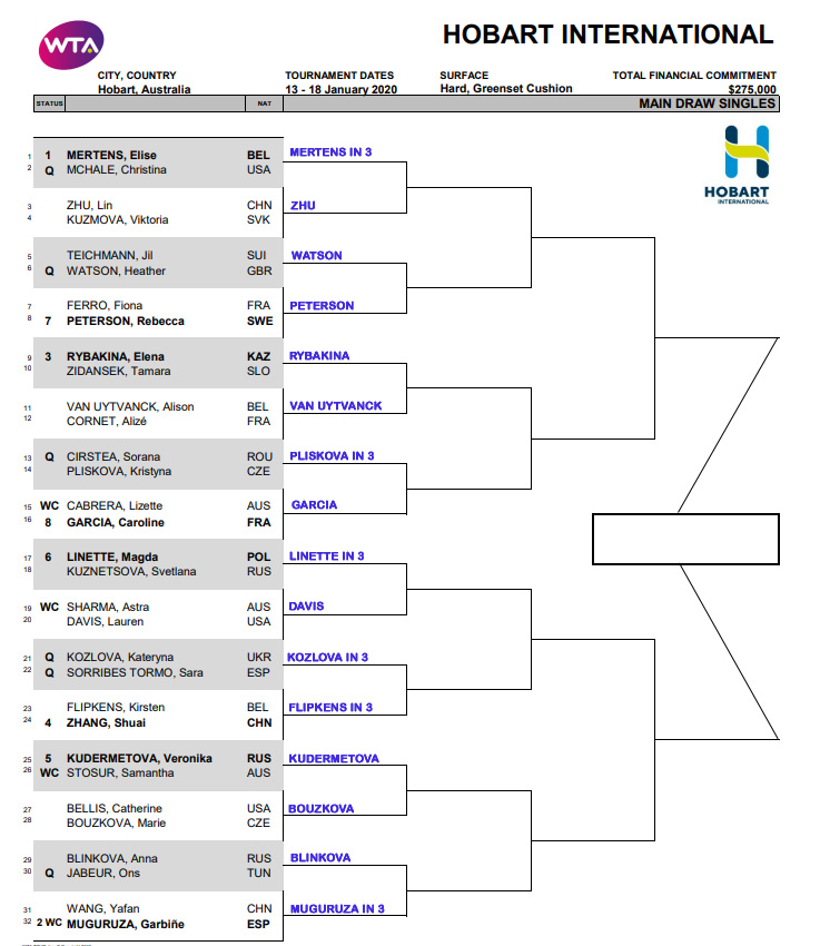 WTA Hobart, First Round Predictions TradeShark Betfair Tennis Trading