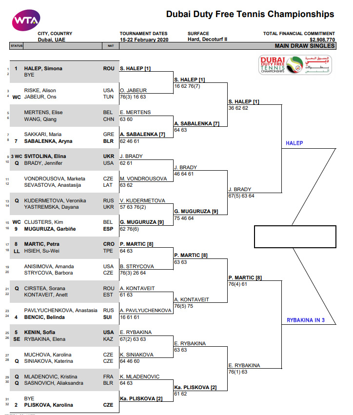 WTA Dubai, Semi Final Predictions TradeShark Betfair Tennis Trading