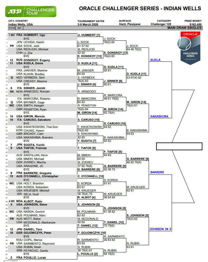 ATP Indian Wells Challenger draw