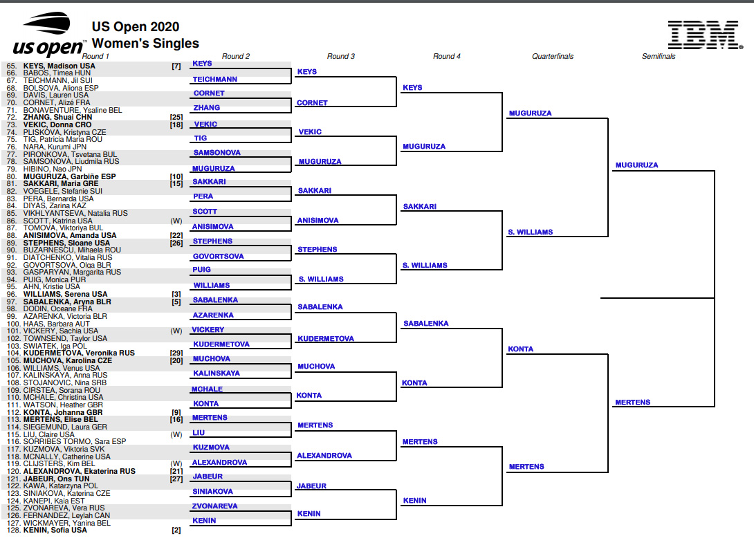 US Open, WTA Tournament Predictions | TradeShark Betfair Tennis Trading