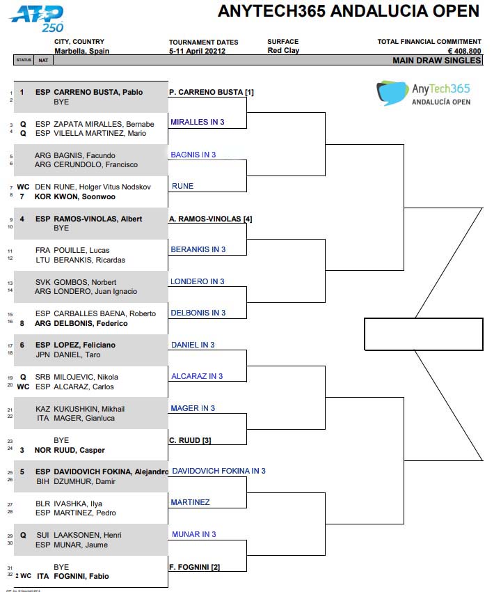 ATP Marbella draw updated