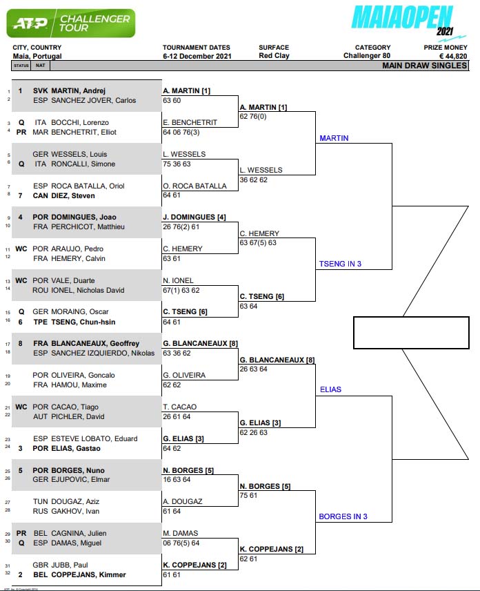 Maia Challenger draw