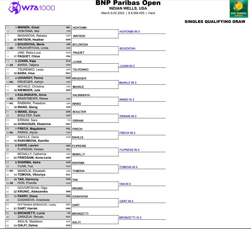 WTA Indian Wells qualifying