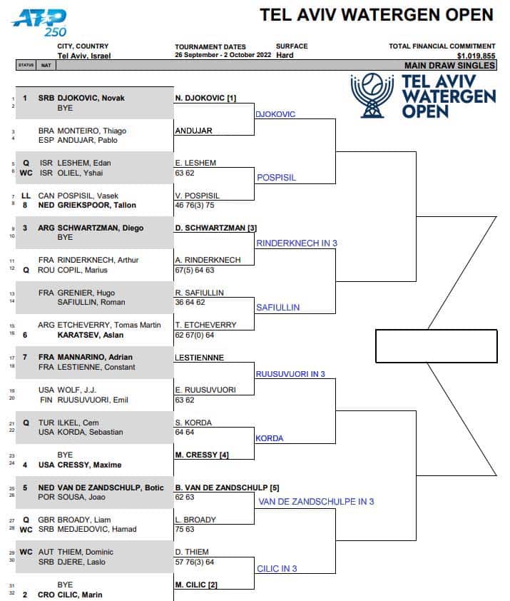 ATP Tel Aviv, Second Round Predictions 1