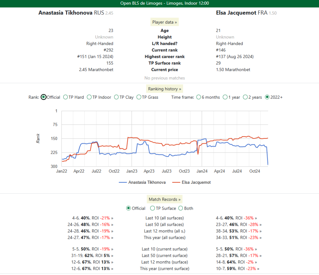 Tennis Profits stats