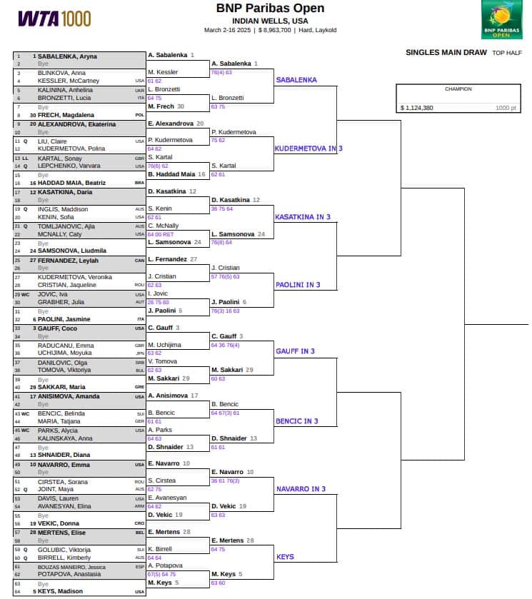 WTA Indian Wells, Third Round Predictions 3 WTA Indian Wells