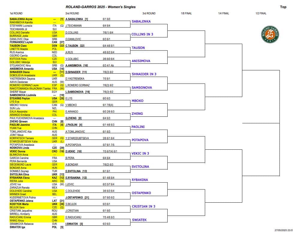 WTA French Open, Second Round Predictions 3 WTA French Open