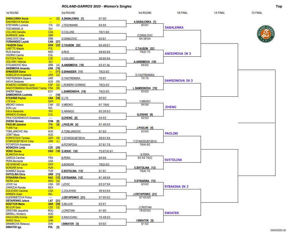 WTA French Open, Third Round Predictions 3 WTA French Open
