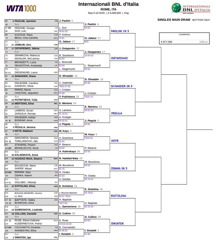 WTA Rome, Third Round Predictions 3 WTA Rome