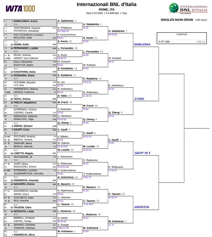 WTA Rome, Fourth Round Predictions 3 WTA Rome