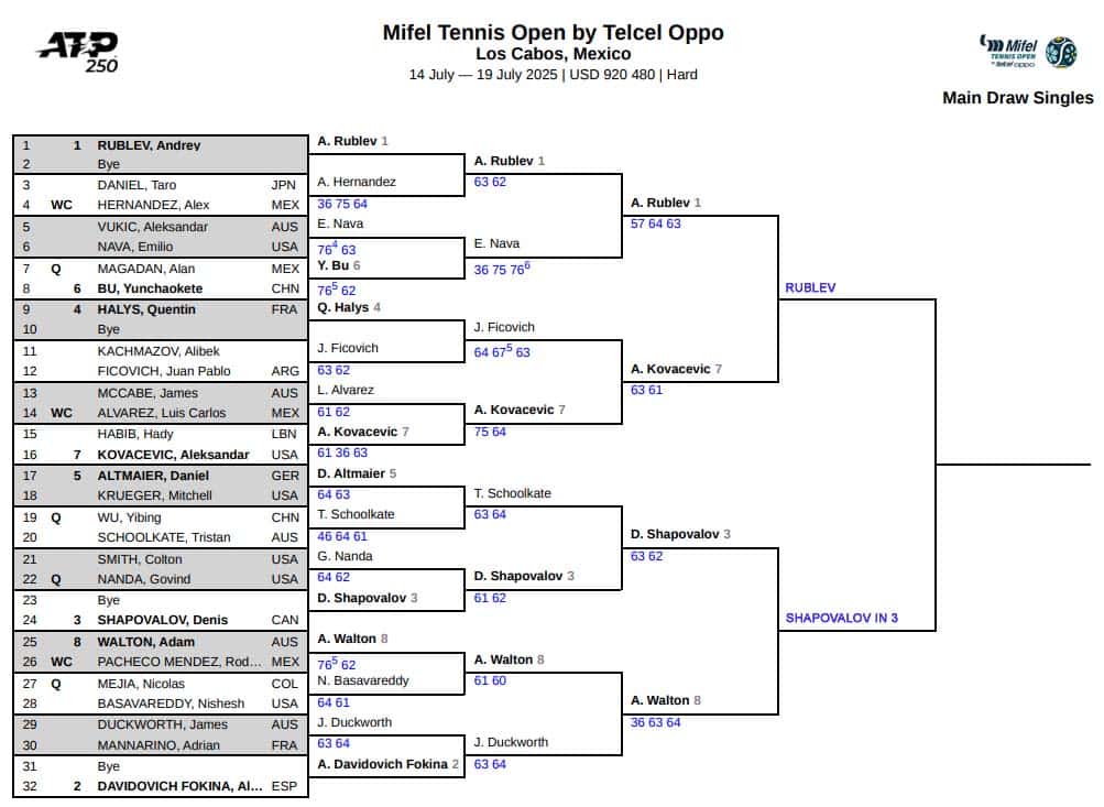 ATP Los Cabos, Semi Final Predictions 3 ATP Los Cabos