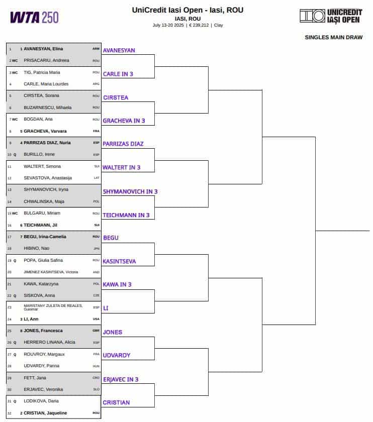WTA Iasi, First Round Predictions 3 WTA Iasi