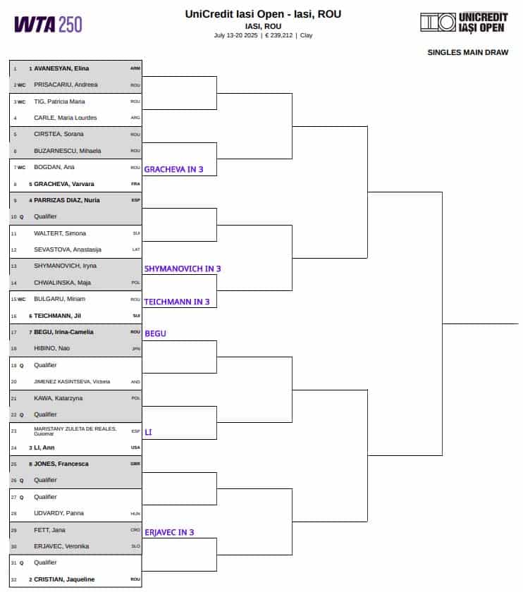 WTA Iasi, First Round Predictions 3 WTA Iasi