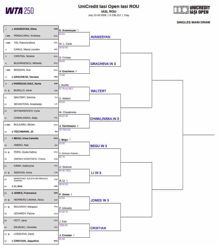 WTA Iasi, Second Round Predictions 3 WTA Iasi