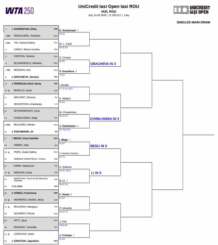 WTA Iasi, Second Round Predictions 3 WTA Iasi