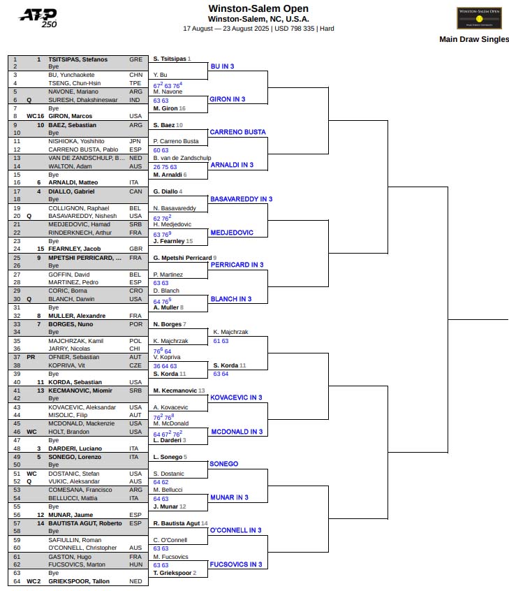 ATP Winston Salem, Second Round Predictions 3 ATP Winston Salem