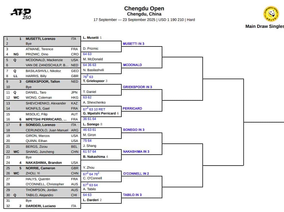 ATP Chengdu, Second Round Predictions 3 ATP Chengdu