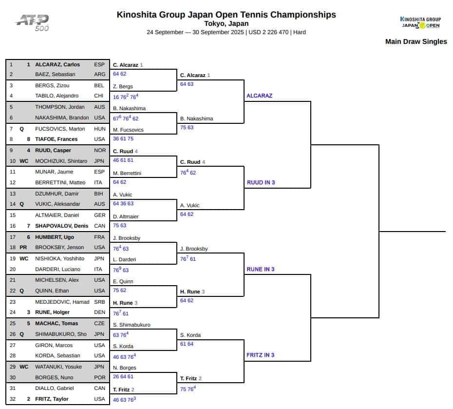 ATP Tokyo, Quarter Final Predictions 3 ATP Tokyo