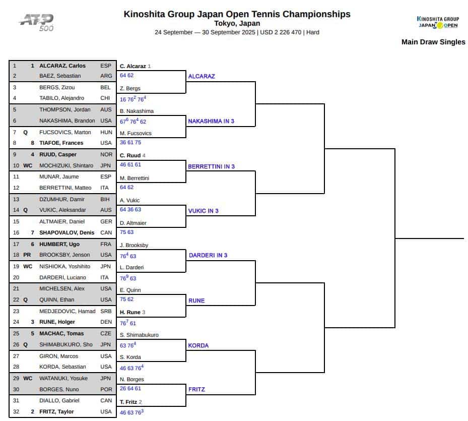 ATP Tokyo, Second Round Predictions 3 ATP Tokyo