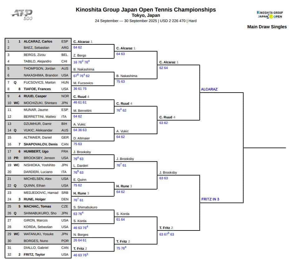 ATP Tokyo, Semi Final Predictions 3 ATP Tokyo