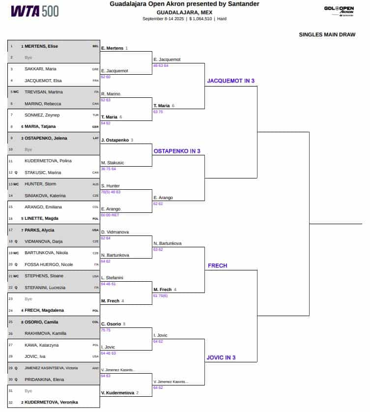 WTA Guadalajara, Quarter Final Predictions 3 WTA Guadalajara