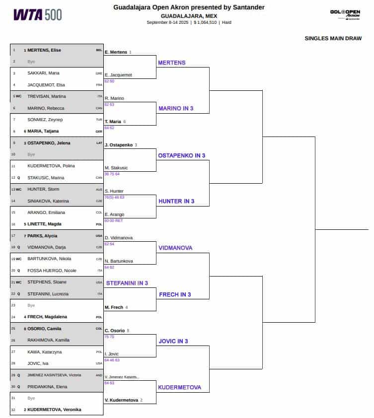 WTA Guadalajara, Second Round Predictions 3 WTA Guadalajara