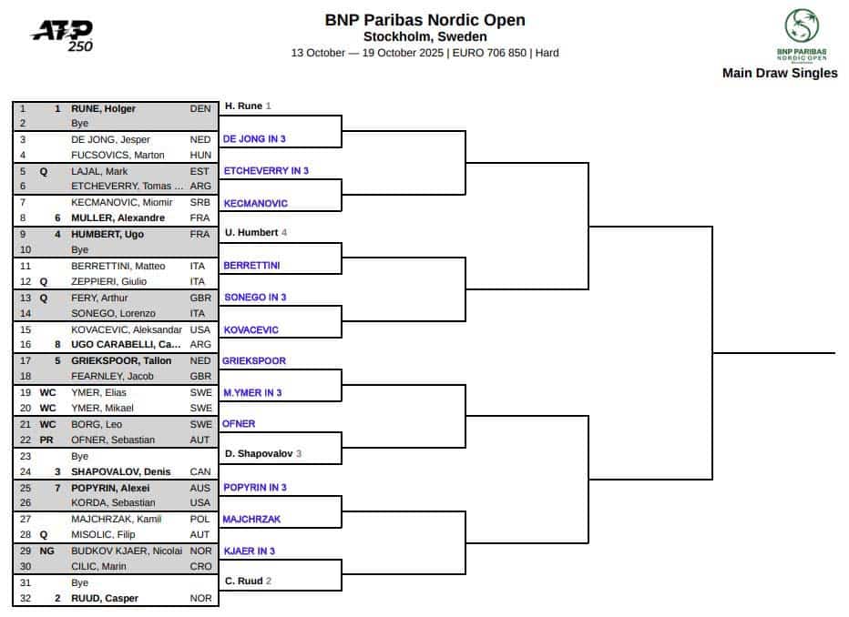 ATP Stockholm, First Round Predictions 1 ATP Stockholm