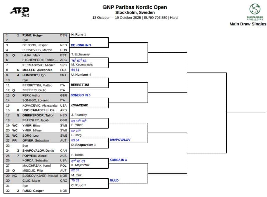 ATP Stockholm, Second Round Predictions 3 ATP Stockholm