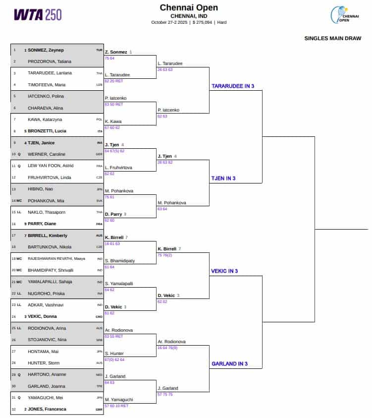 WTA Chennai, Quarter Final Predictions 3 WTA Chennai