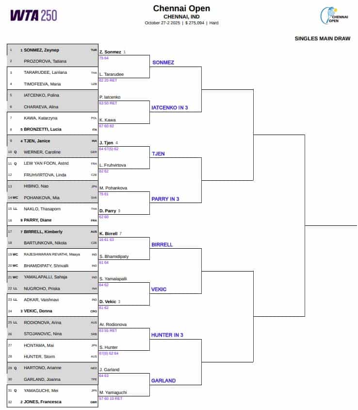 WTA Chennai, Second Round Predictions 3 WTA Chennai