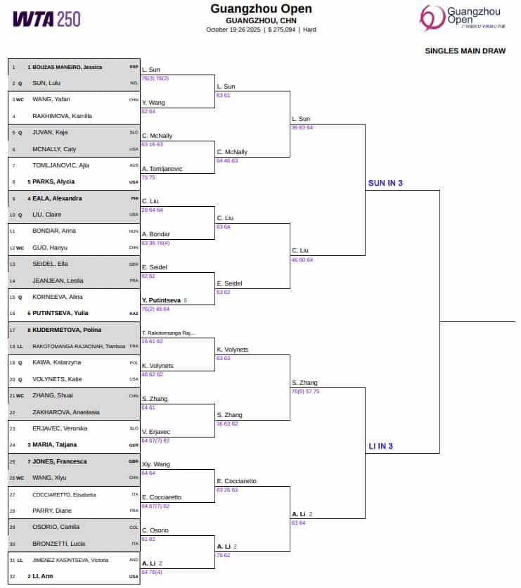 WTA Guangzhou, Semi Final Predictions 3 WTA Guangzhou