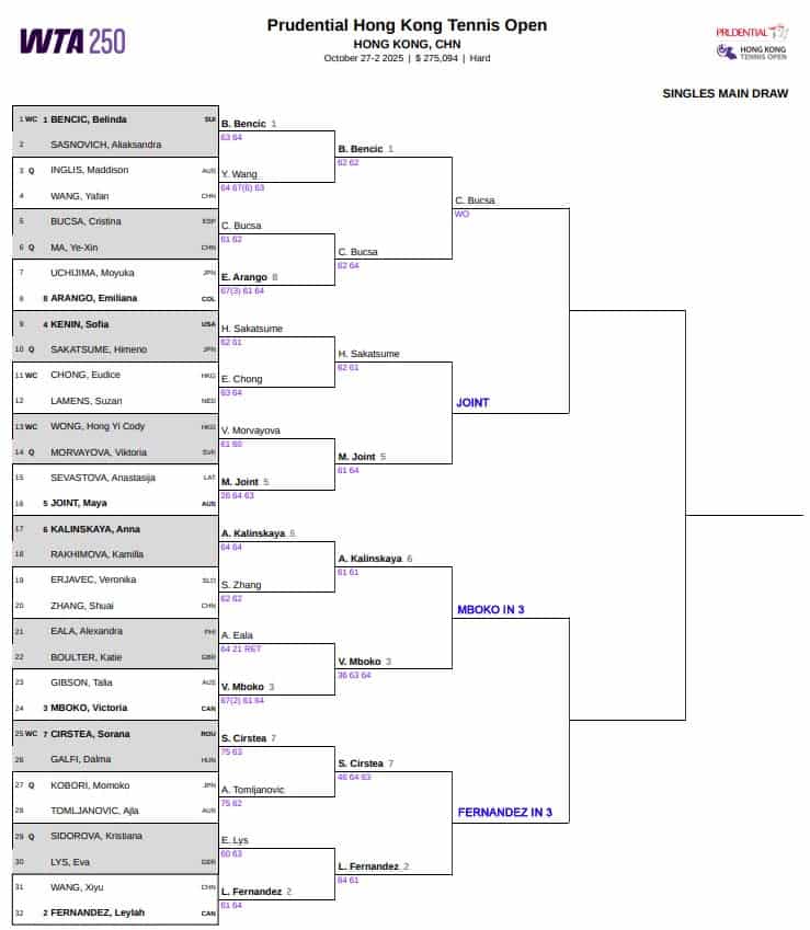 WTA Hong Kong, Quarter Final Predictions 3 WTA Hong Kong