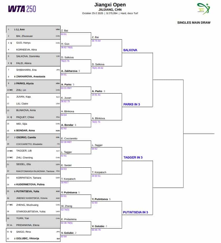 WTA Jiujiang, Quarter Final Predictions 3 WTA Jiujiang