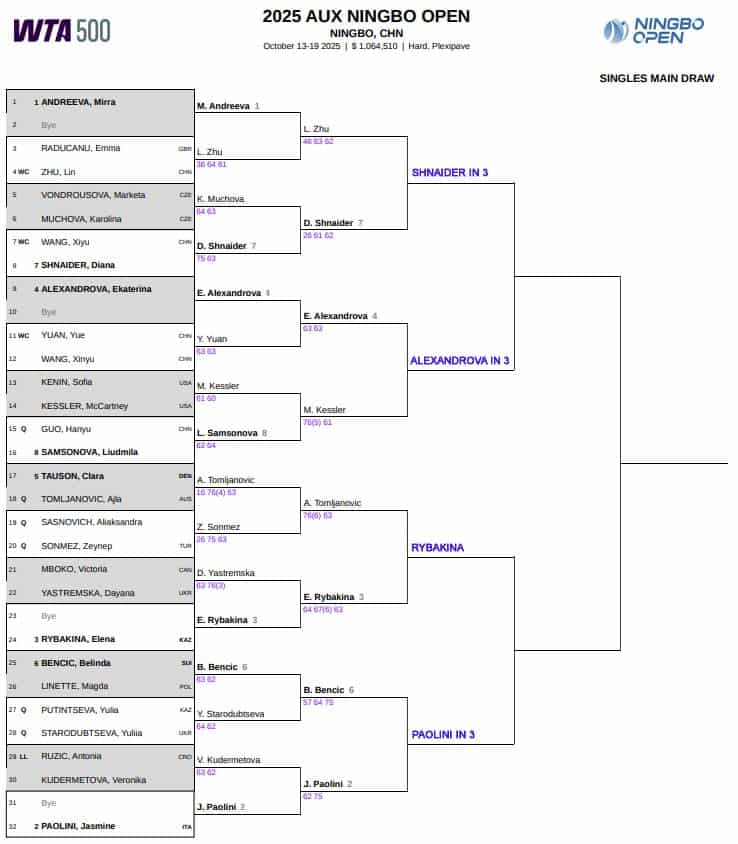 WTA Ningbo, Quarter Final Predictions 3 WTA Ningbo
