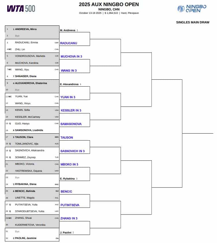 WTA Ningbo, First Round Predictions 3 WTA Ningbo