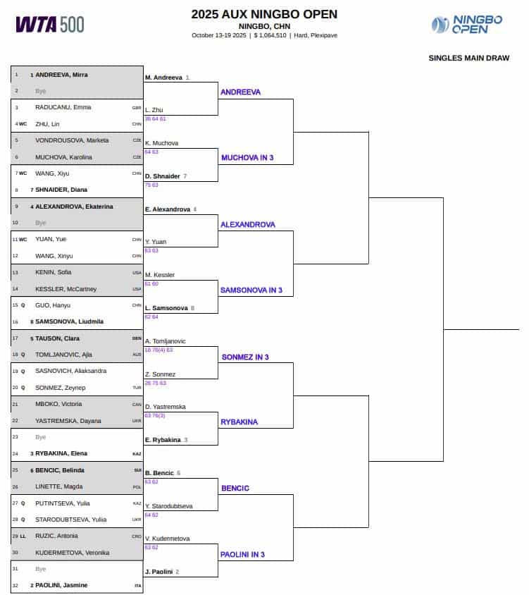 WTA Ningbo, Second Round Predictions 3 WTA Ningbo