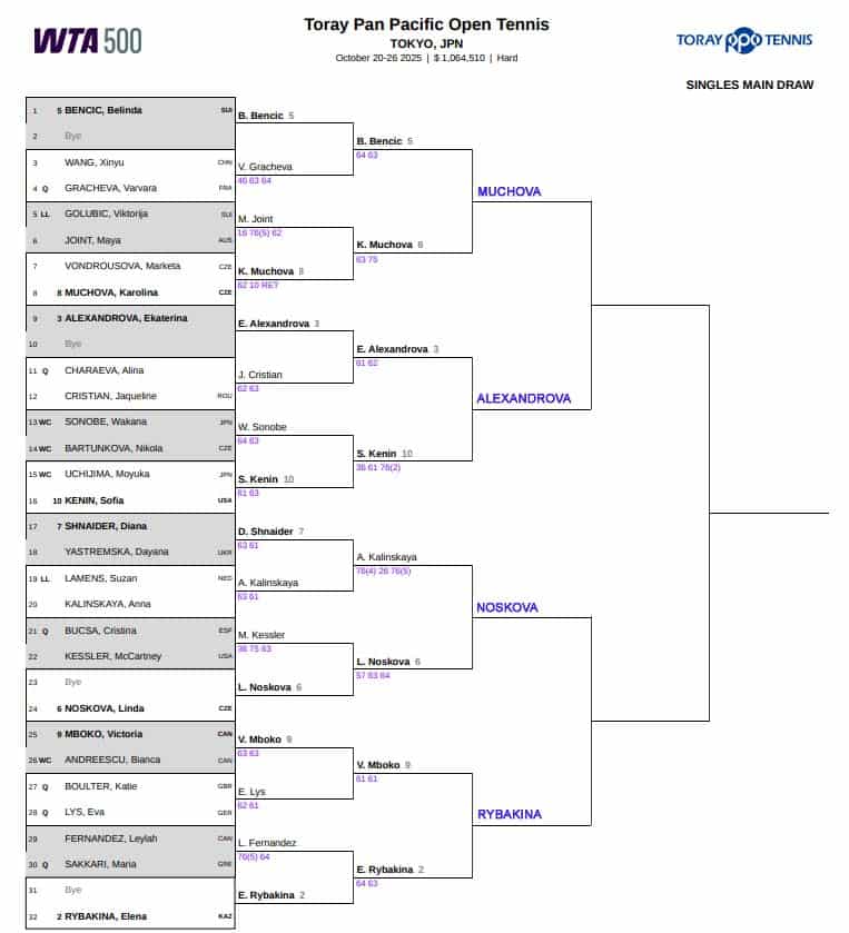 WTA Tokyo, Quarter Final Predictions 3 WTA Tokyo