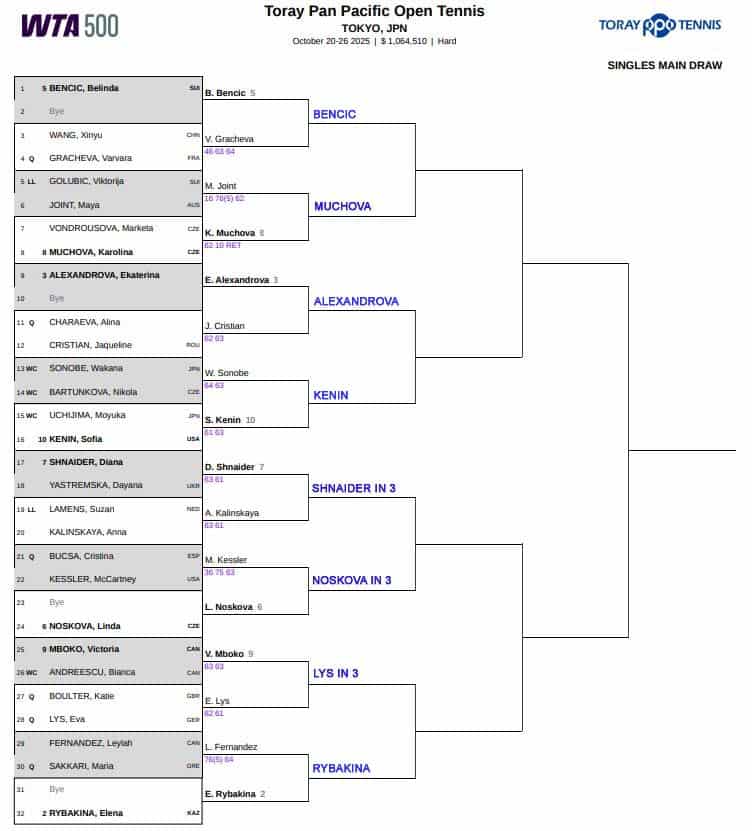 WTA Tokyo, Second Round Predictions 3 WTA Tokyo