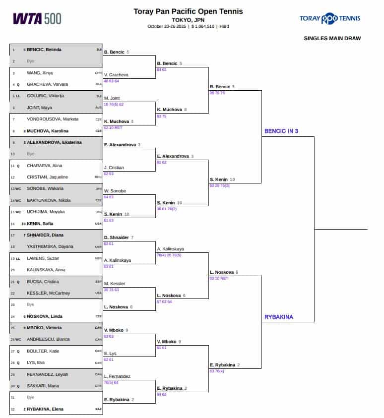 WTA Tokyo, Semi Final Predictions 3 WTA Tokyo