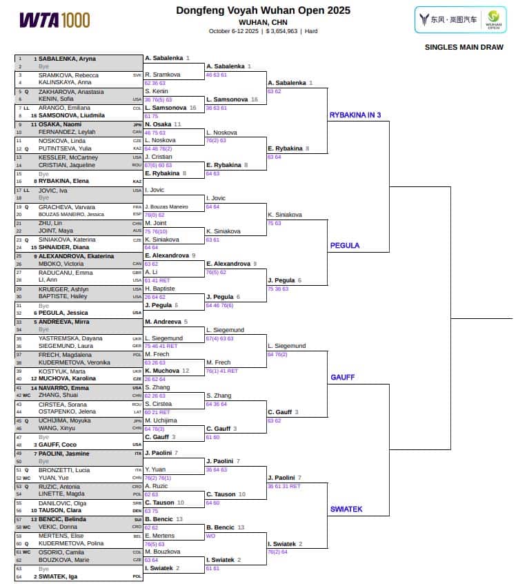 WTA Wuhan, Quarter Final Predictions 3 WTA Wuhan