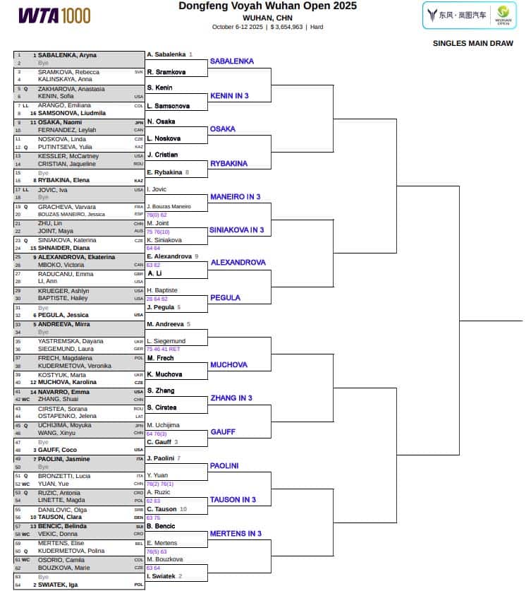 WTA Wuhan, Second Round Predictions 3 WTA Wuhan